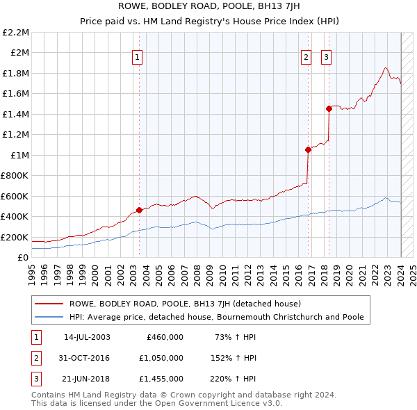 ROWE, BODLEY ROAD, POOLE, BH13 7JH: Price paid vs HM Land Registry's House Price Index