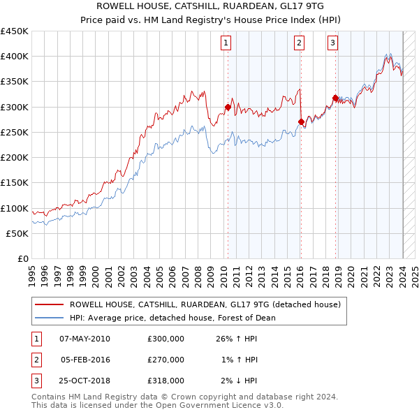 ROWELL HOUSE, CATSHILL, RUARDEAN, GL17 9TG: Price paid vs HM Land Registry's House Price Index