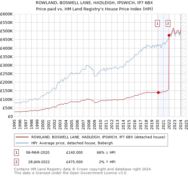 ROWLAND, BOSWELL LANE, HADLEIGH, IPSWICH, IP7 6BX: Price paid vs HM Land Registry's House Price Index