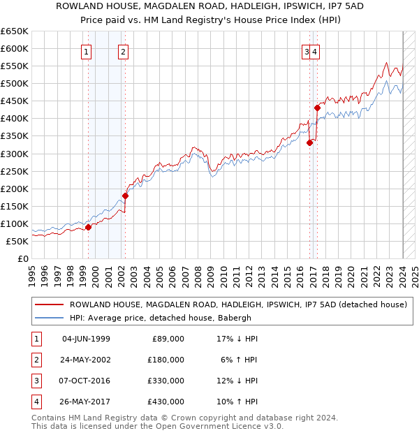 ROWLAND HOUSE, MAGDALEN ROAD, HADLEIGH, IPSWICH, IP7 5AD: Price paid vs HM Land Registry's House Price Index