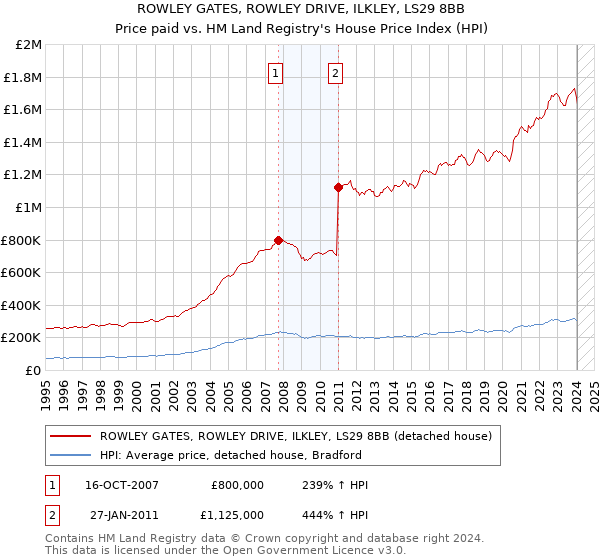 ROWLEY GATES, ROWLEY DRIVE, ILKLEY, LS29 8BB: Price paid vs HM Land Registry's House Price Index