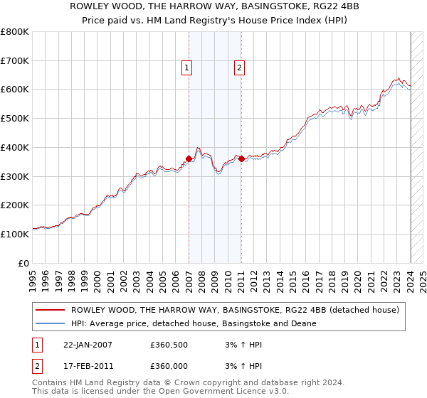 ROWLEY WOOD, THE HARROW WAY, BASINGSTOKE, RG22 4BB: Price paid vs HM Land Registry's House Price Index