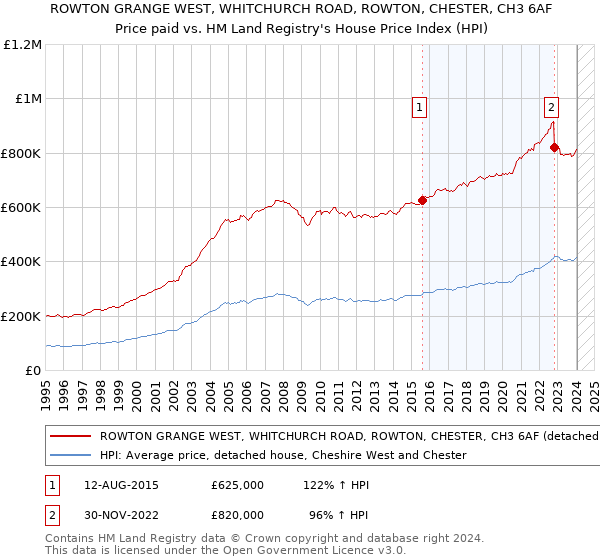 ROWTON GRANGE WEST, WHITCHURCH ROAD, ROWTON, CHESTER, CH3 6AF: Price paid vs HM Land Registry's House Price Index