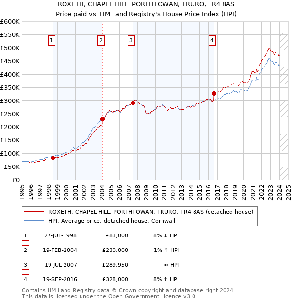 ROXETH, CHAPEL HILL, PORTHTOWAN, TRURO, TR4 8AS: Price paid vs HM Land Registry's House Price Index
