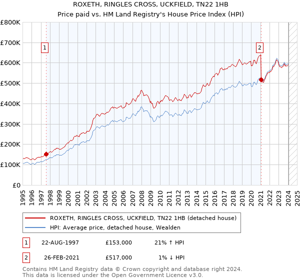 ROXETH, RINGLES CROSS, UCKFIELD, TN22 1HB: Price paid vs HM Land Registry's House Price Index