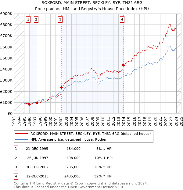 ROXFORD, MAIN STREET, BECKLEY, RYE, TN31 6RG: Price paid vs HM Land Registry's House Price Index