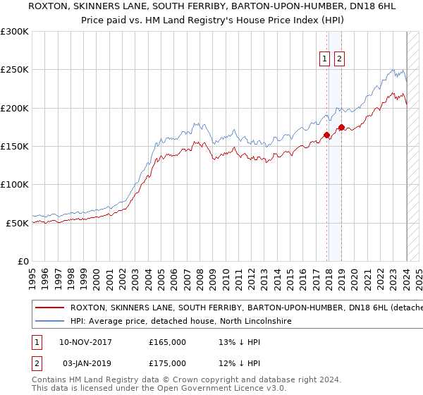 ROXTON, SKINNERS LANE, SOUTH FERRIBY, BARTON-UPON-HUMBER, DN18 6HL: Price paid vs HM Land Registry's House Price Index