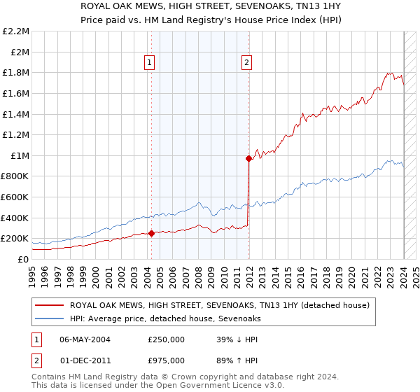 ROYAL OAK MEWS, HIGH STREET, SEVENOAKS, TN13 1HY: Price paid vs HM Land Registry's House Price Index