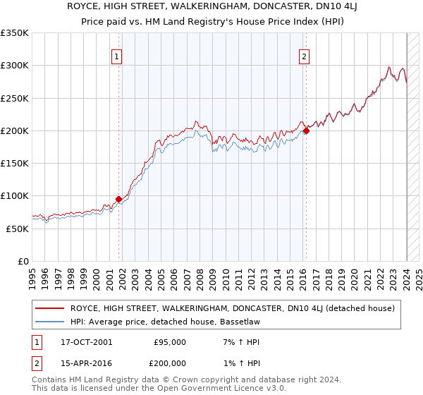ROYCE, HIGH STREET, WALKERINGHAM, DONCASTER, DN10 4LJ: Price paid vs HM Land Registry's House Price Index
