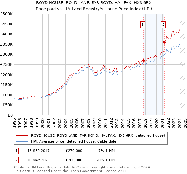 ROYD HOUSE, ROYD LANE, FAR ROYD, HALIFAX, HX3 6RX: Price paid vs HM Land Registry's House Price Index