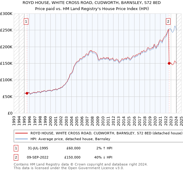 ROYD HOUSE, WHITE CROSS ROAD, CUDWORTH, BARNSLEY, S72 8ED: Price paid vs HM Land Registry's House Price Index