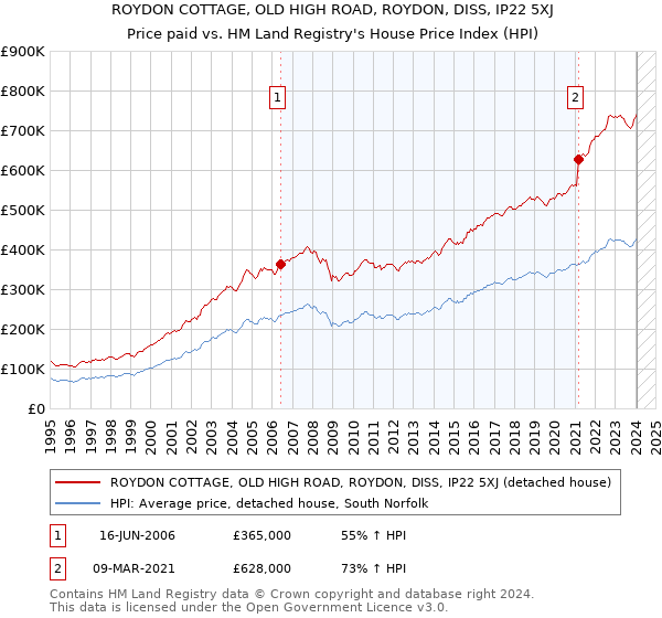 ROYDON COTTAGE, OLD HIGH ROAD, ROYDON, DISS, IP22 5XJ: Price paid vs HM Land Registry's House Price Index
