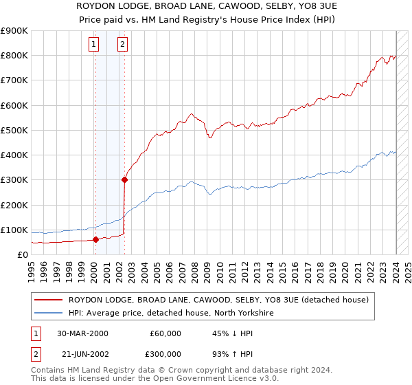 ROYDON LODGE, BROAD LANE, CAWOOD, SELBY, YO8 3UE: Price paid vs HM Land Registry's House Price Index