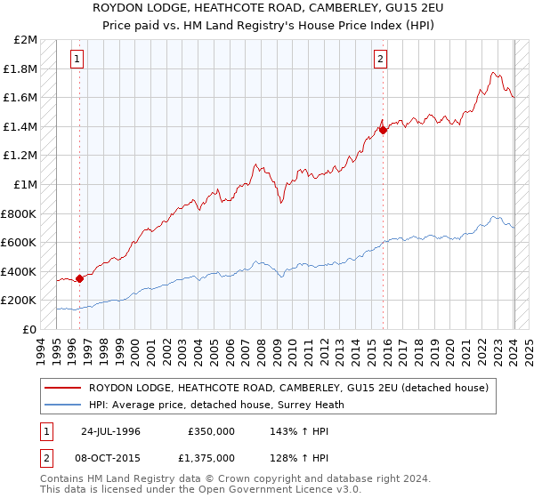 ROYDON LODGE, HEATHCOTE ROAD, CAMBERLEY, GU15 2EU: Price paid vs HM Land Registry's House Price Index