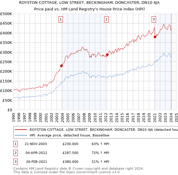 ROYSTON COTTAGE, LOW STREET, BECKINGHAM, DONCASTER, DN10 4JA: Price paid vs HM Land Registry's House Price Index