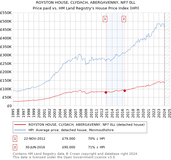ROYSTON HOUSE, CLYDACH, ABERGAVENNY, NP7 0LL: Price paid vs HM Land Registry's House Price Index