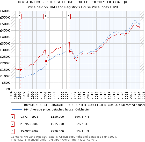 ROYSTON HOUSE, STRAIGHT ROAD, BOXTED, COLCHESTER, CO4 5QX: Price paid vs HM Land Registry's House Price Index