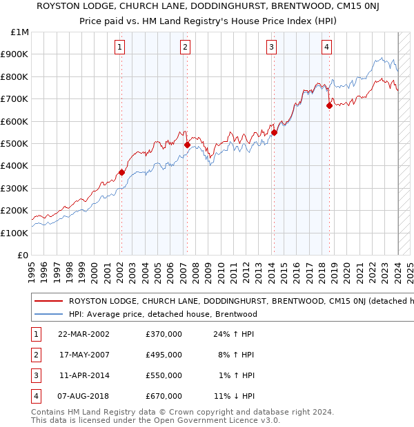 ROYSTON LODGE, CHURCH LANE, DODDINGHURST, BRENTWOOD, CM15 0NJ: Price paid vs HM Land Registry's House Price Index