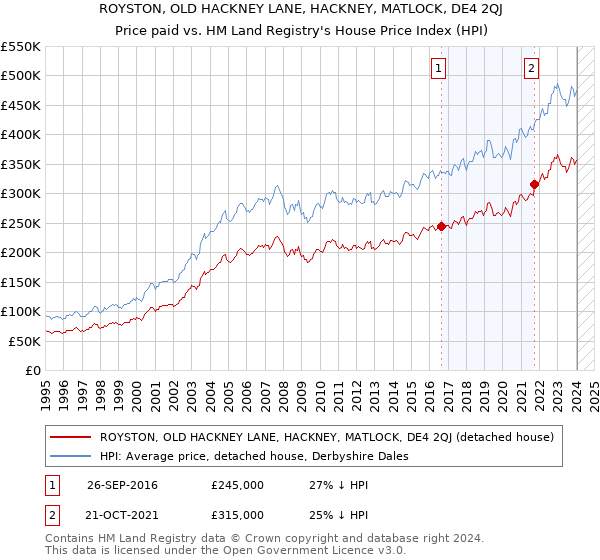 ROYSTON, OLD HACKNEY LANE, HACKNEY, MATLOCK, DE4 2QJ: Price paid vs HM Land Registry's House Price Index