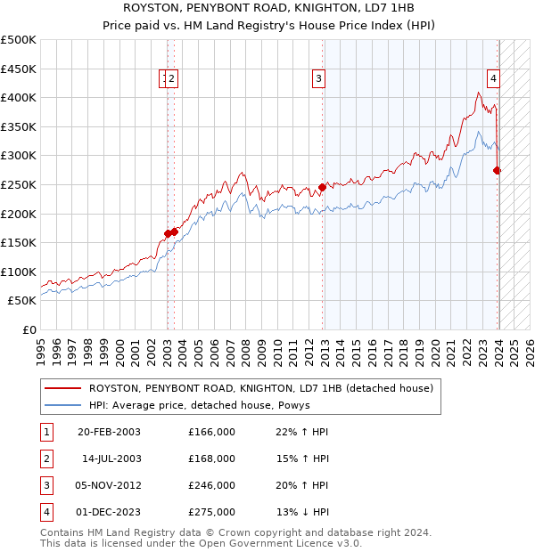 ROYSTON, PENYBONT ROAD, KNIGHTON, LD7 1HB: Price paid vs HM Land Registry's House Price Index