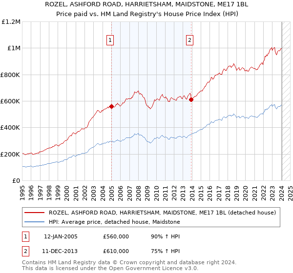 ROZEL, ASHFORD ROAD, HARRIETSHAM, MAIDSTONE, ME17 1BL: Price paid vs HM Land Registry's House Price Index
