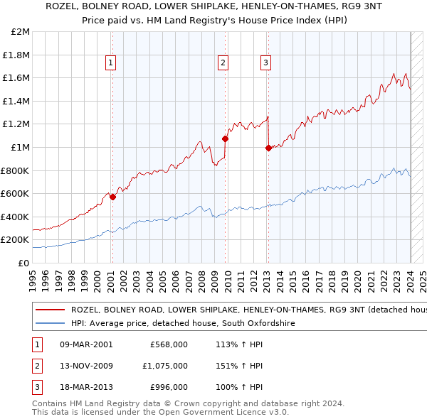 ROZEL, BOLNEY ROAD, LOWER SHIPLAKE, HENLEY-ON-THAMES, RG9 3NT: Price paid vs HM Land Registry's House Price Index