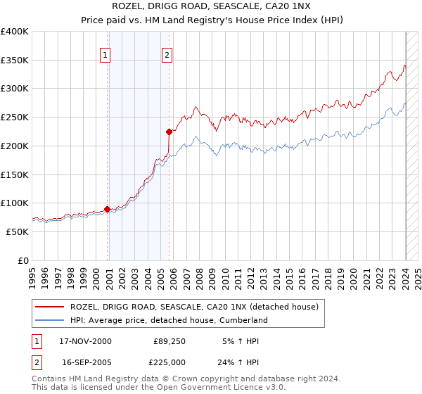ROZEL, DRIGG ROAD, SEASCALE, CA20 1NX: Price paid vs HM Land Registry's House Price Index