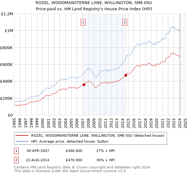 ROZEL, WOODMANSTERNE LANE, WALLINGTON, SM6 0SU: Price paid vs HM Land Registry's House Price Index
