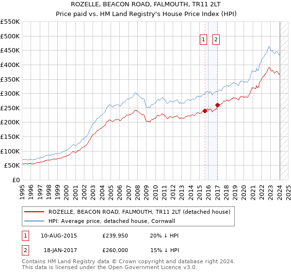 ROZELLE, BEACON ROAD, FALMOUTH, TR11 2LT: Price paid vs HM Land Registry's House Price Index