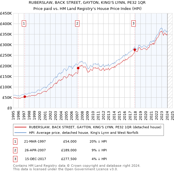 RUBERSLAW, BACK STREET, GAYTON, KING'S LYNN, PE32 1QR: Price paid vs HM Land Registry's House Price Index