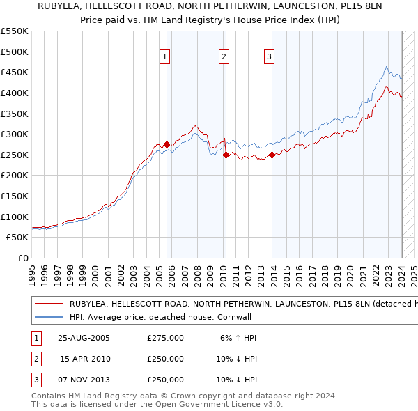 RUBYLEA, HELLESCOTT ROAD, NORTH PETHERWIN, LAUNCESTON, PL15 8LN: Price paid vs HM Land Registry's House Price Index