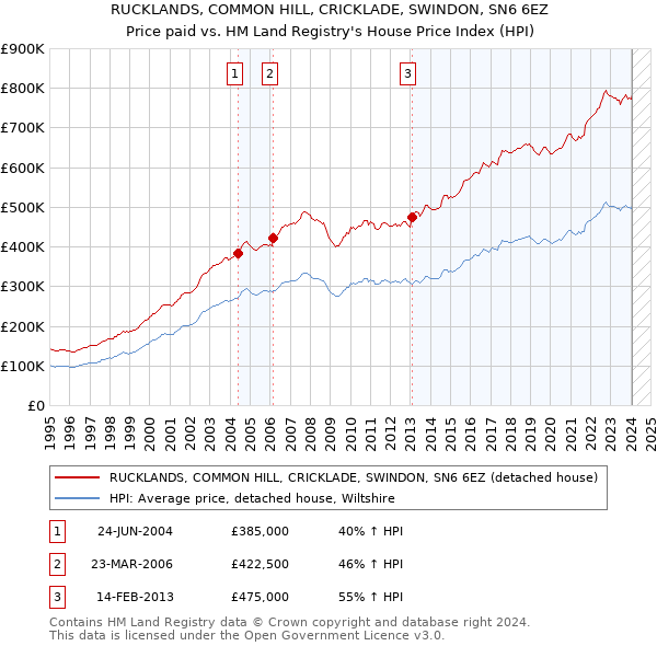 RUCKLANDS, COMMON HILL, CRICKLADE, SWINDON, SN6 6EZ: Price paid vs HM Land Registry's House Price Index