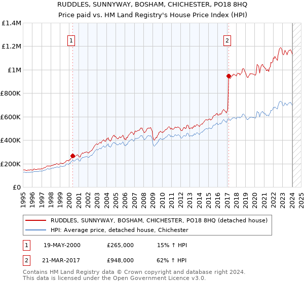 RUDDLES, SUNNYWAY, BOSHAM, CHICHESTER, PO18 8HQ: Price paid vs HM Land Registry's House Price Index