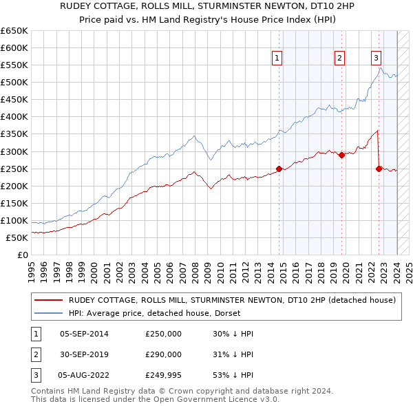 RUDEY COTTAGE, ROLLS MILL, STURMINSTER NEWTON, DT10 2HP: Price paid vs HM Land Registry's House Price Index