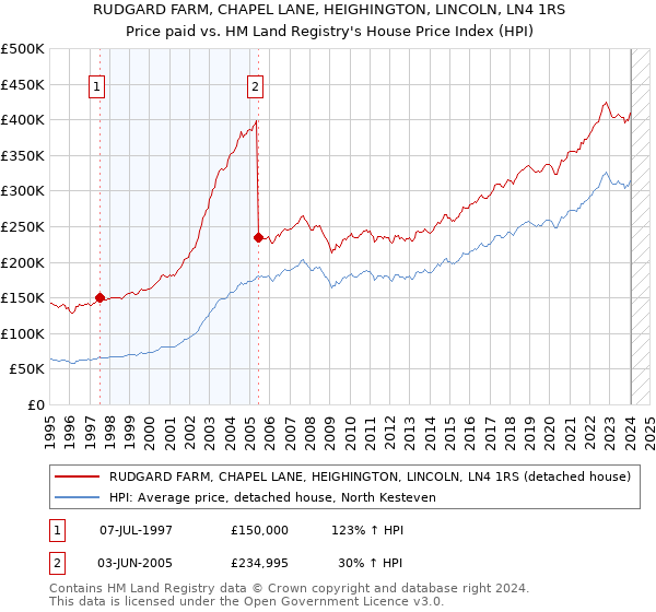 RUDGARD FARM, CHAPEL LANE, HEIGHINGTON, LINCOLN, LN4 1RS: Price paid vs HM Land Registry's House Price Index