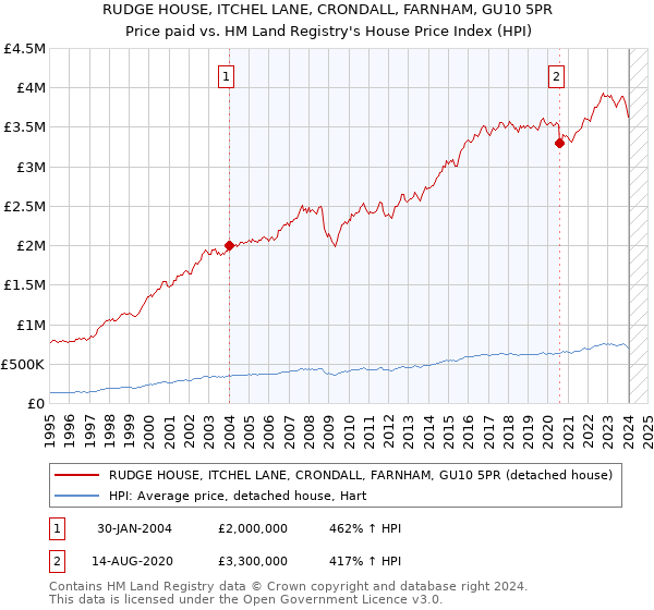 RUDGE HOUSE, ITCHEL LANE, CRONDALL, FARNHAM, GU10 5PR: Price paid vs HM Land Registry's House Price Index