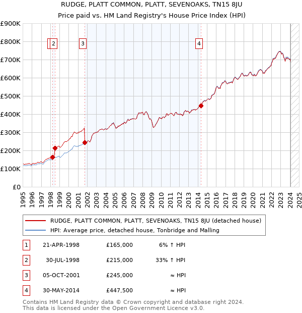 RUDGE, PLATT COMMON, PLATT, SEVENOAKS, TN15 8JU: Price paid vs HM Land Registry's House Price Index