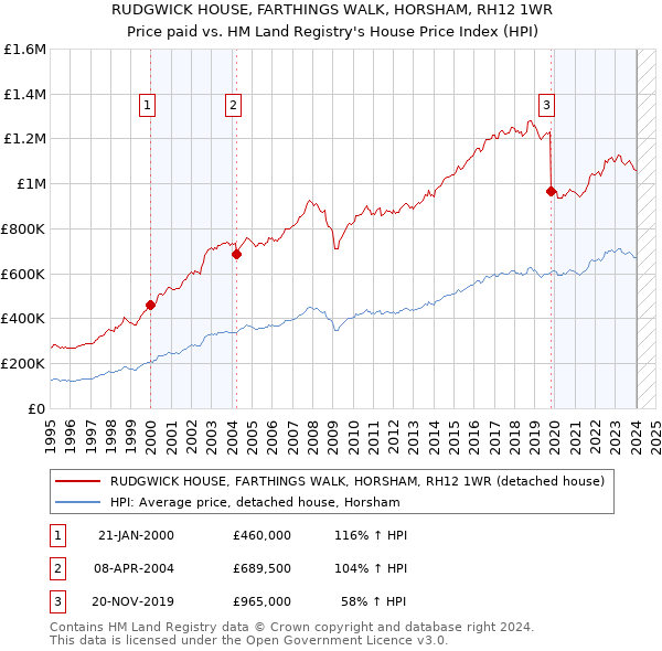 RUDGWICK HOUSE, FARTHINGS WALK, HORSHAM, RH12 1WR: Price paid vs HM Land Registry's House Price Index