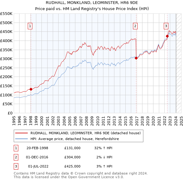 RUDHALL, MONKLAND, LEOMINSTER, HR6 9DE: Price paid vs HM Land Registry's House Price Index