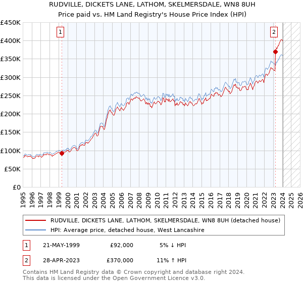 RUDVILLE, DICKETS LANE, LATHOM, SKELMERSDALE, WN8 8UH: Price paid vs HM Land Registry's House Price Index