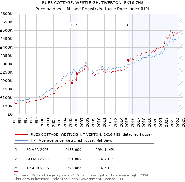 RUES COTTAGE, WESTLEIGH, TIVERTON, EX16 7HS: Price paid vs HM Land Registry's House Price Index