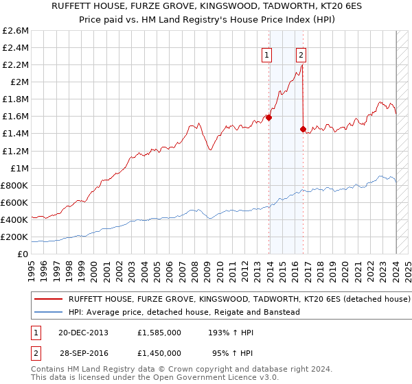 RUFFETT HOUSE, FURZE GROVE, KINGSWOOD, TADWORTH, KT20 6ES: Price paid vs HM Land Registry's House Price Index