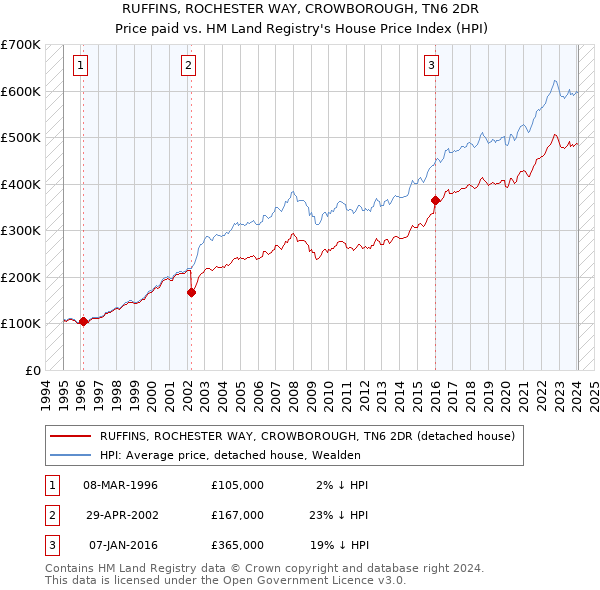 RUFFINS, ROCHESTER WAY, CROWBOROUGH, TN6 2DR: Price paid vs HM Land Registry's House Price Index