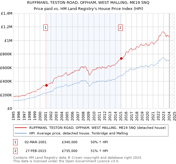 RUFFMANS, TESTON ROAD, OFFHAM, WEST MALLING, ME19 5NQ: Price paid vs HM Land Registry's House Price Index