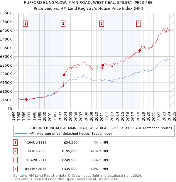 RUFFORD BUNGALOW, MAIN ROAD, WEST KEAL, SPILSBY, PE23 4BE: Price paid vs HM Land Registry's House Price Index