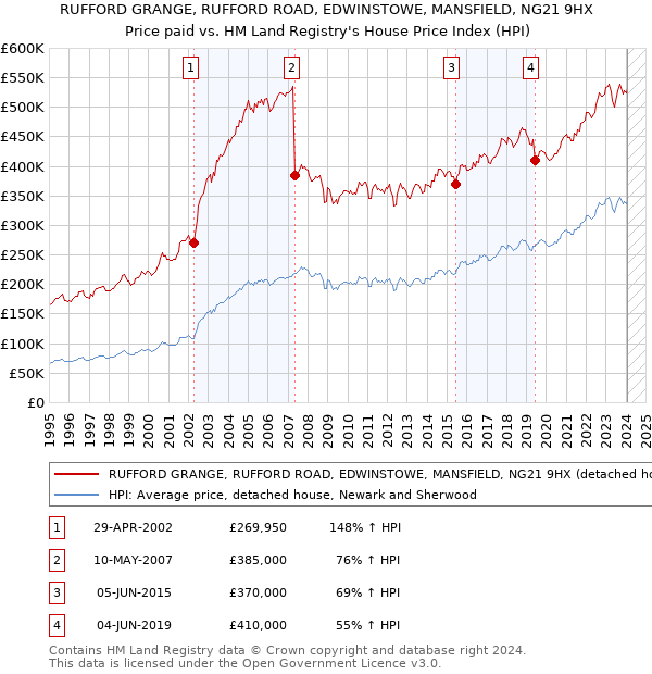 RUFFORD GRANGE, RUFFORD ROAD, EDWINSTOWE, MANSFIELD, NG21 9HX: Price paid vs HM Land Registry's House Price Index
