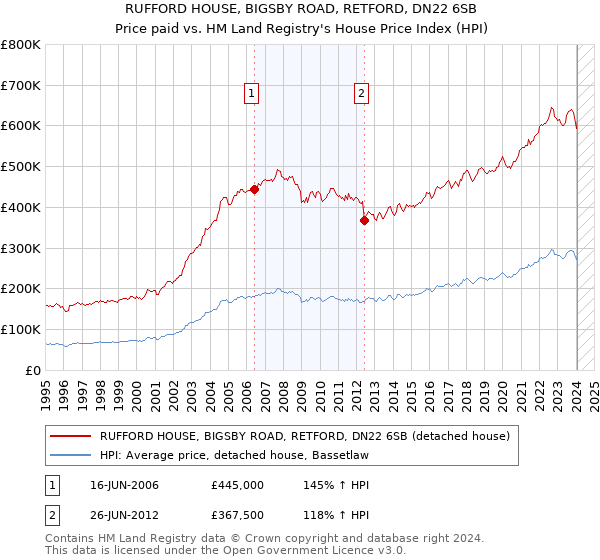 RUFFORD HOUSE, BIGSBY ROAD, RETFORD, DN22 6SB: Price paid vs HM Land Registry's House Price Index