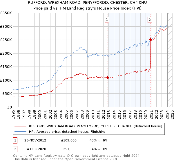 RUFFORD, WREXHAM ROAD, PENYFFORDD, CHESTER, CH4 0HU: Price paid vs HM Land Registry's House Price Index