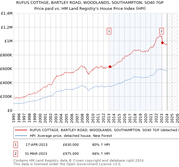 RUFUS COTTAGE, BARTLEY ROAD, WOODLANDS, SOUTHAMPTON, SO40 7GP: Price paid vs HM Land Registry's House Price Index