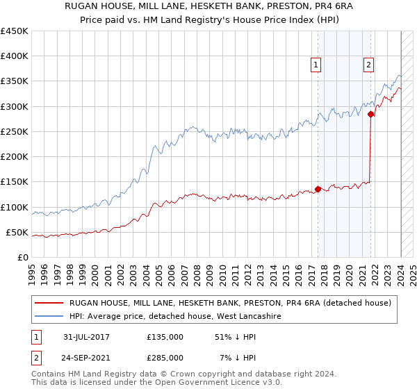 RUGAN HOUSE, MILL LANE, HESKETH BANK, PRESTON, PR4 6RA: Price paid vs HM Land Registry's House Price Index